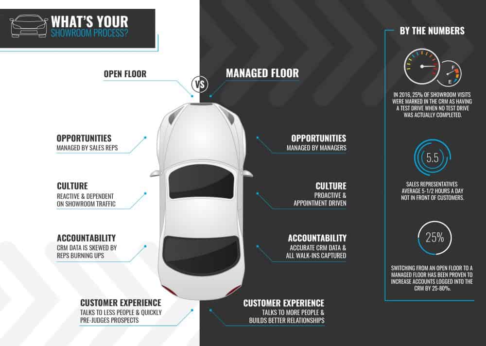 Open VS. Closed Managed Floor